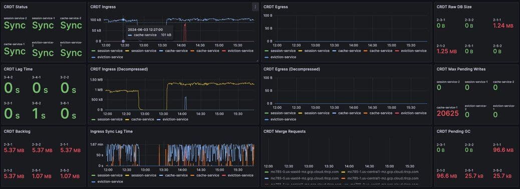 Figure 8. Dashboard displaying connection metrics between zones